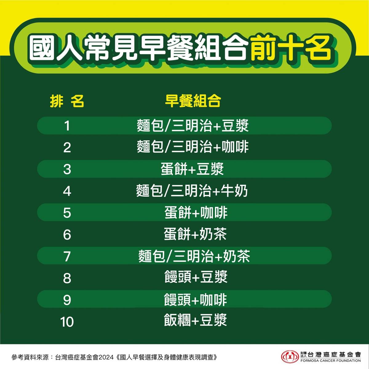 國人常見早餐組合前十名