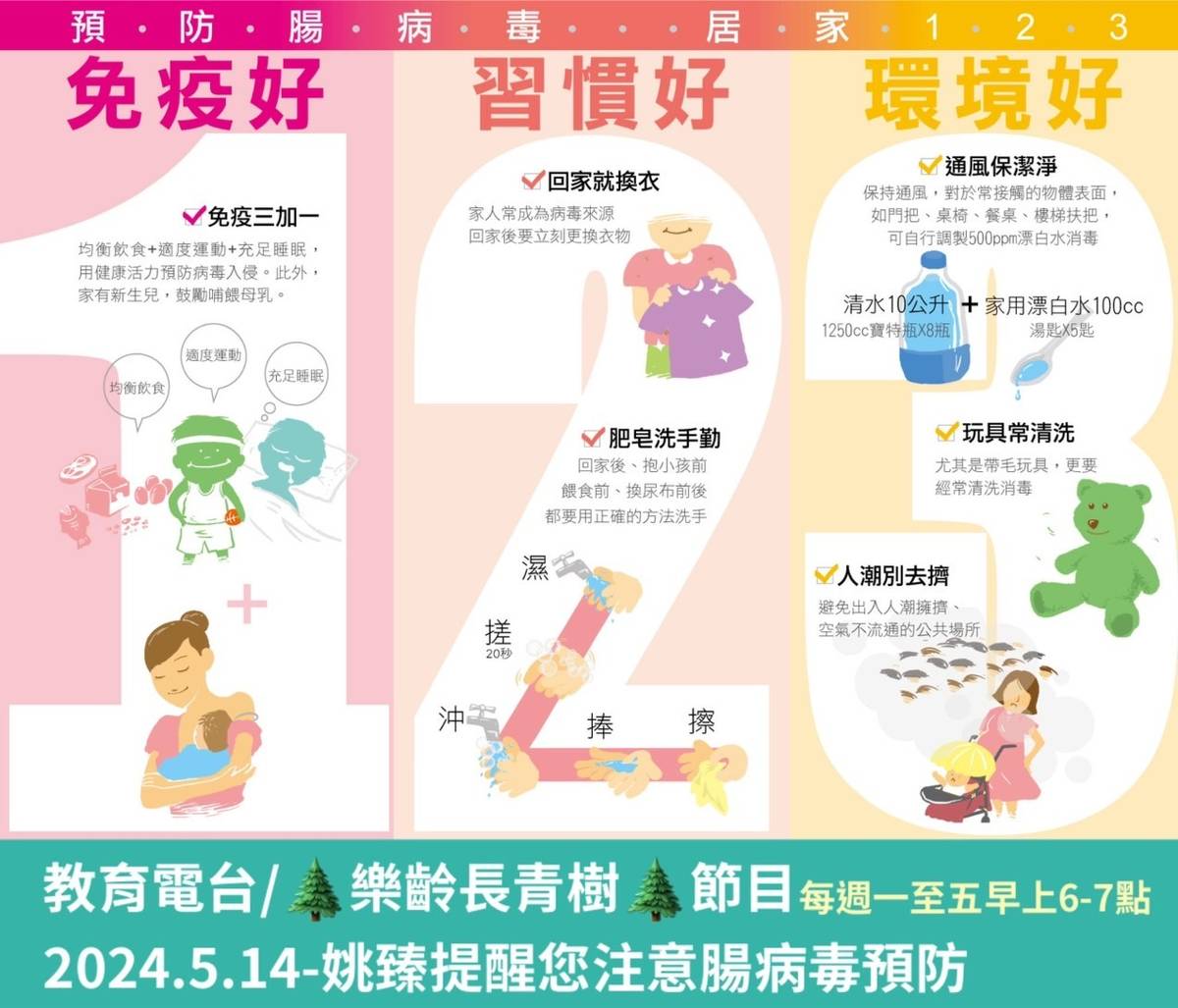 樂齡長青樹聽友問題回答~腸病毒症狀及預防(照片來源:衛福部疾病管制屬宣導文宣)