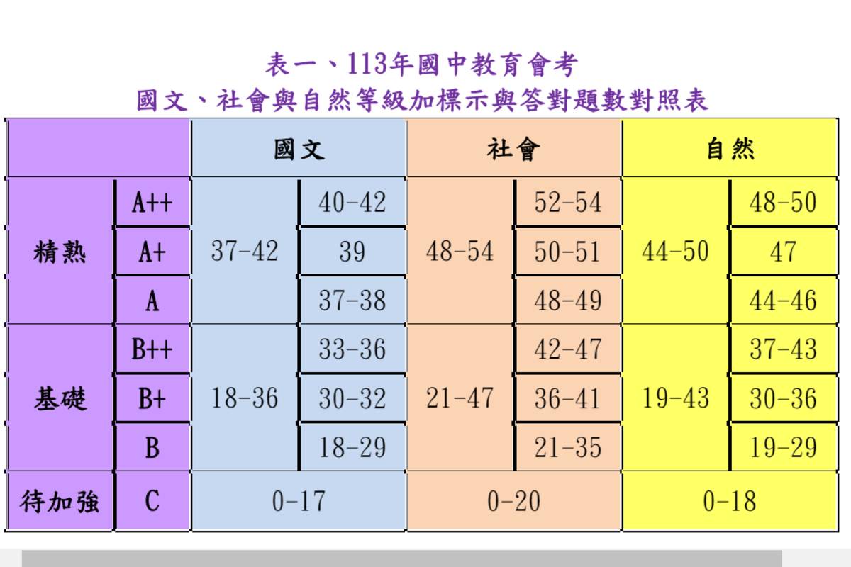 國中會考答對題數對照表公布 國社自A++最多錯2題