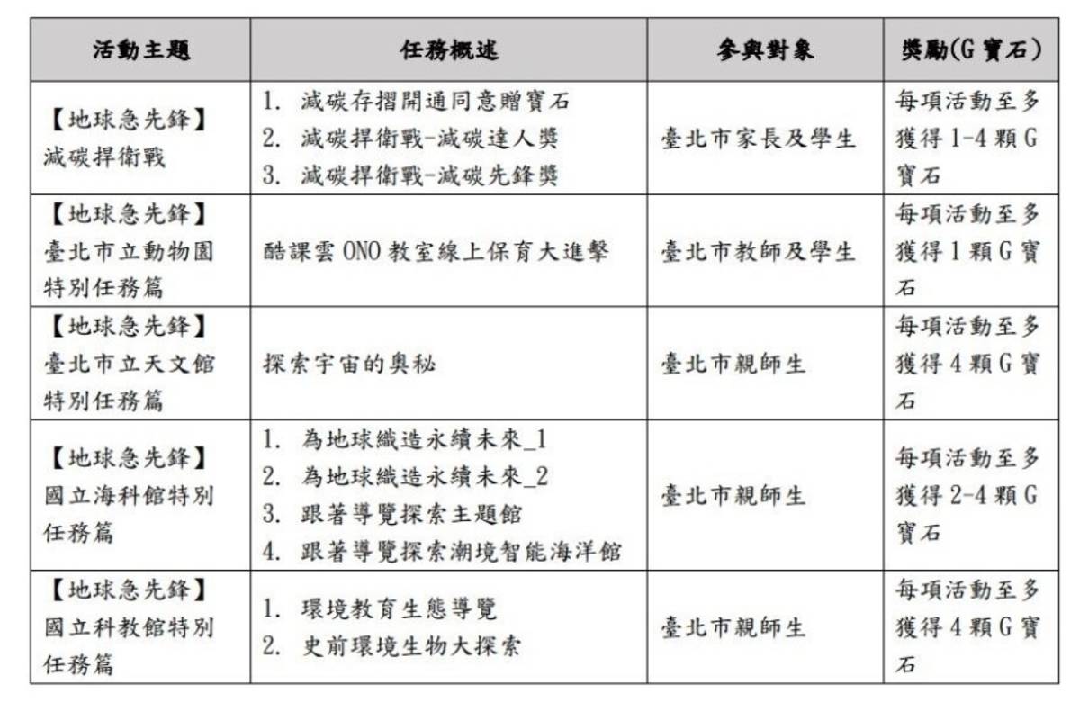 「地球急先鋒，環境捍衛戰」環境教育系列活動主題一覽表