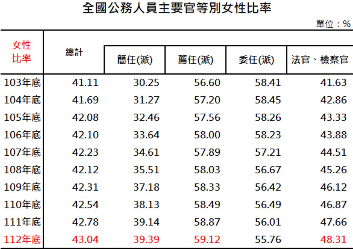 全國公務人員主要官等別女性比率。（銓敘部提供）