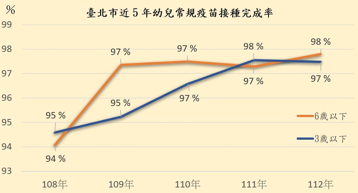 臺北市近5年幼兒常規疫苗接種完成率皆在9成以上