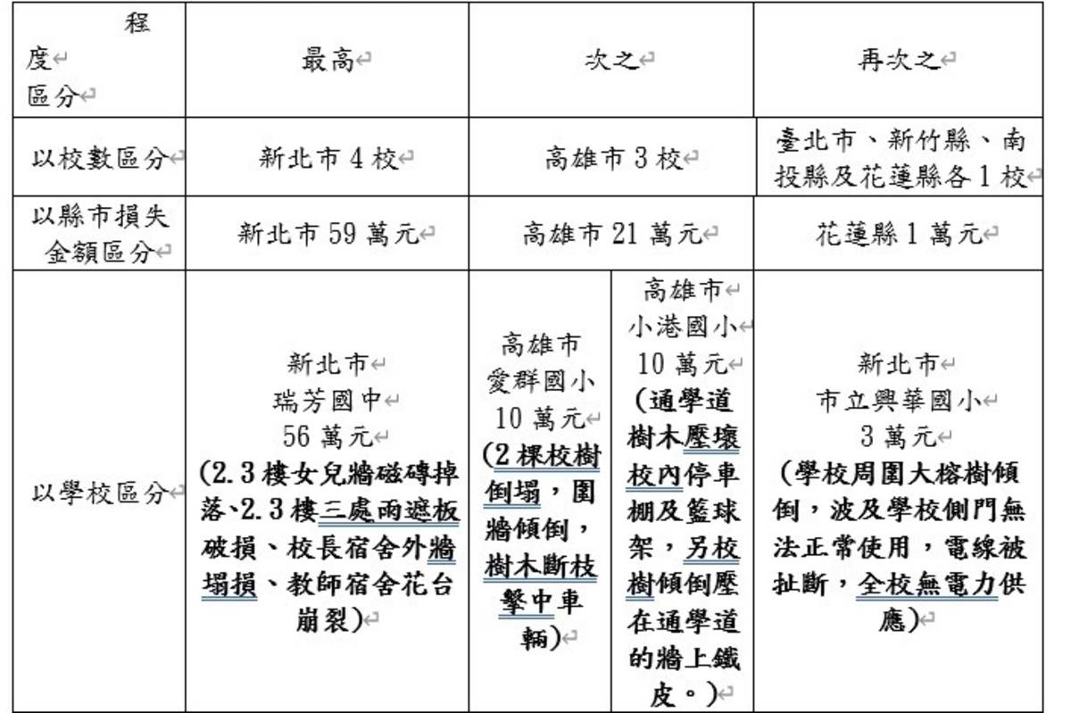 山陀兒颱風登陸  校園災損約82萬元