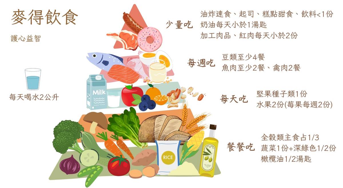 麥得飲食法的簡要說明