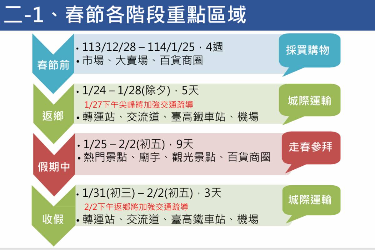 臺北市交通局農曆春節交通管制疏導措施

