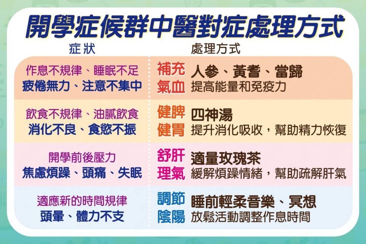 中醫處理「開學症候群」的四個方法（圖:臺中慈濟醫提供）