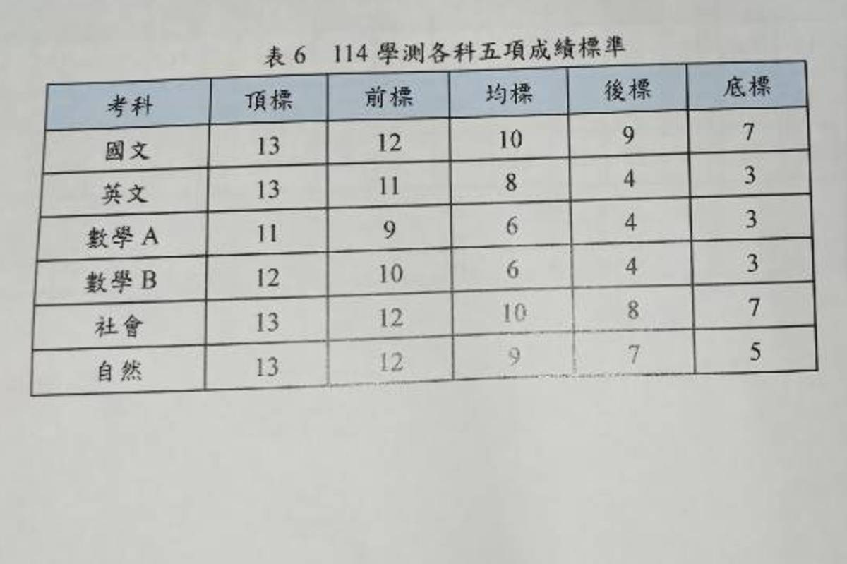 114學年學測各科五標