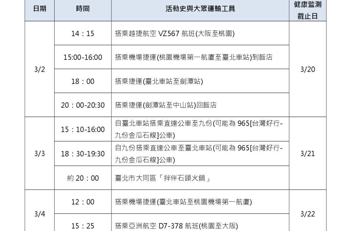 20250311 日本20多歲女性麻疹個案可傳染期間活動史