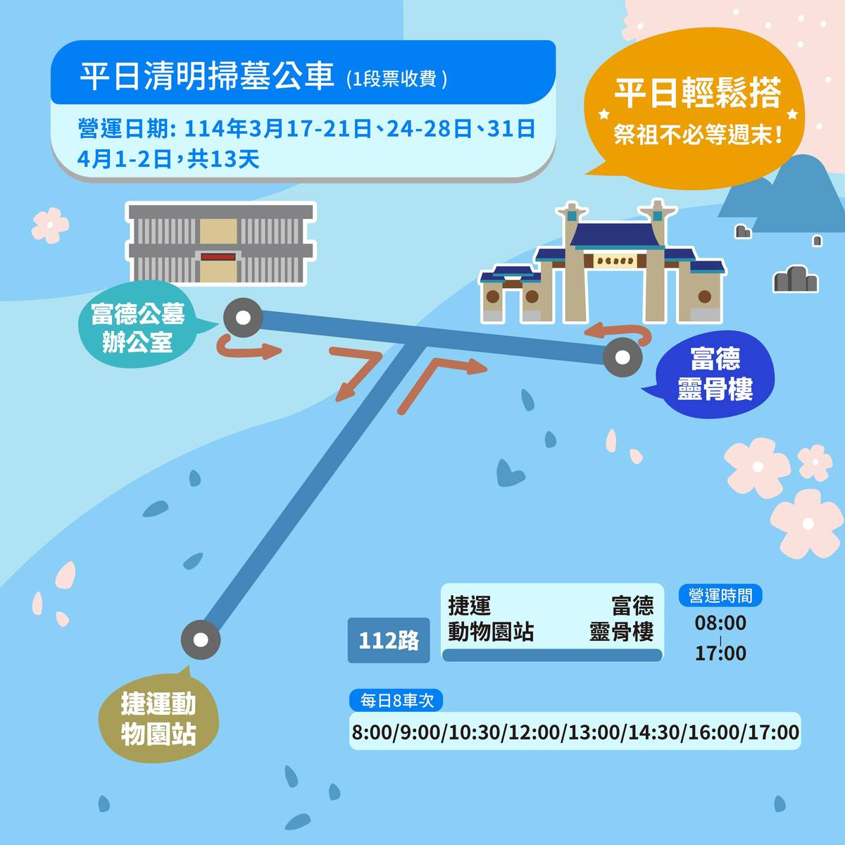 北市公運處呼籲民眾避開掃墓尖峰期，利用大眾運輸系統轉乘掃墓公車