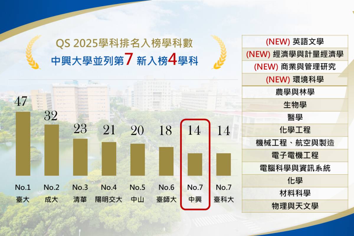 中興大學QS_2025學科排名創新高_14學科入榜