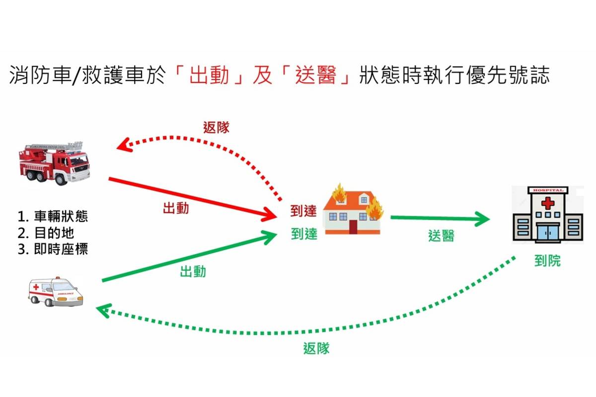 緊急優先號誌系統讓消防救護車節省每趟救護時間42秒、通過路口事故下降62.5%