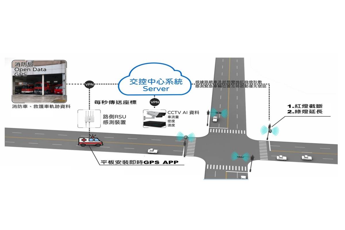 臺北市建置緊急優先號誌系統，透過GPS資料回傳，即時掌握整個救護車的行駛狀況