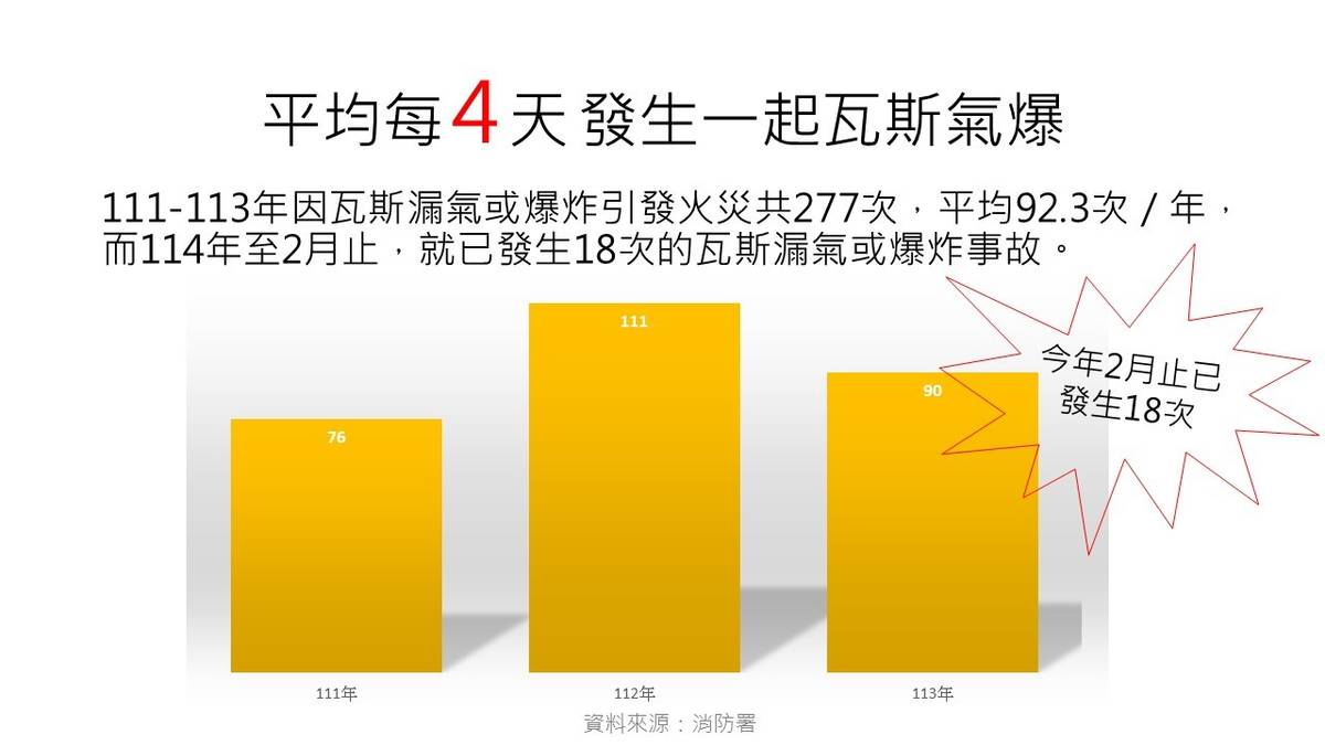 陽光基金會表示，根據消防署火災統計，國內平均每4天發生1起瓦斯氣爆