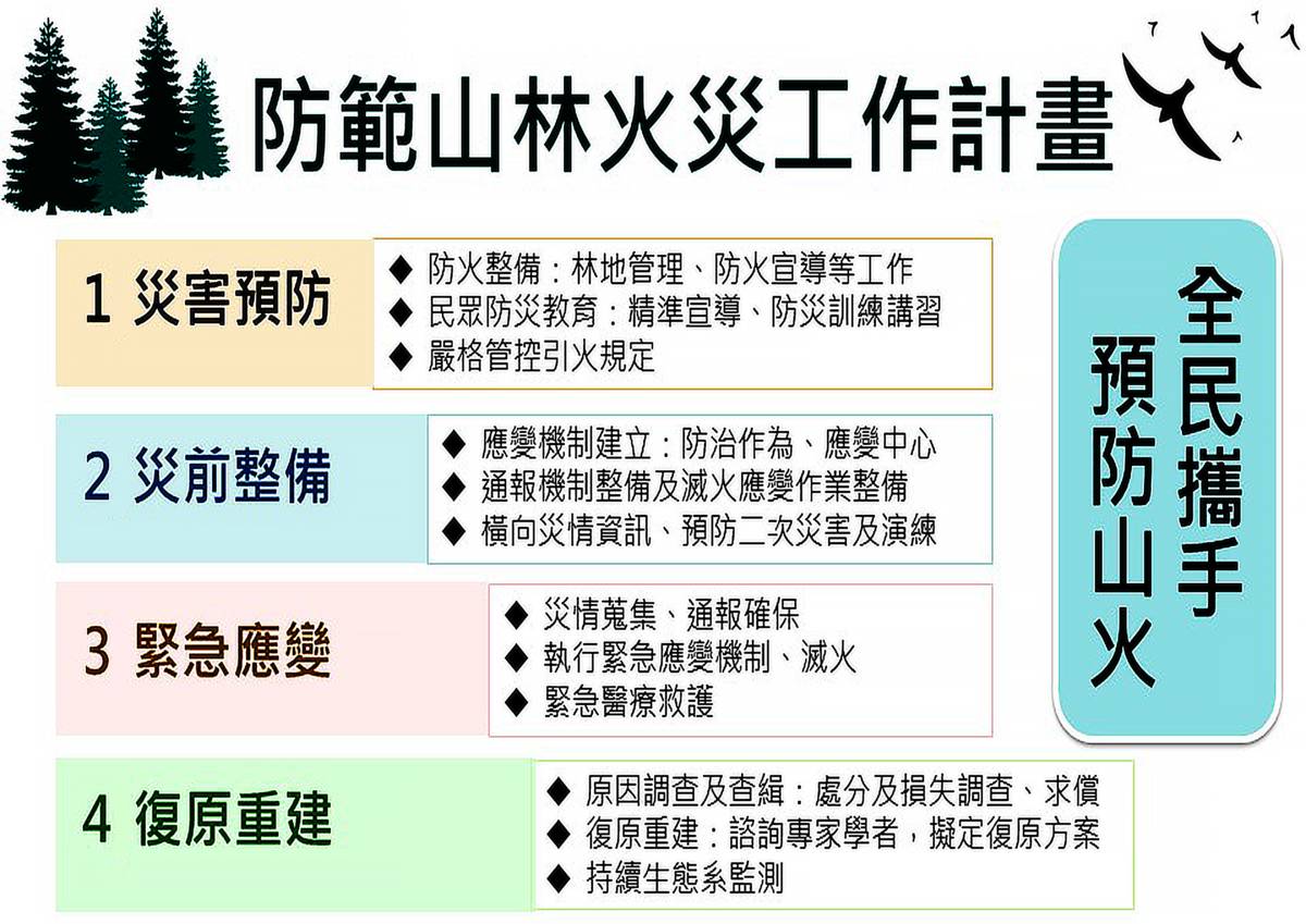 內政部部務會報  防範山林火災工作計畫