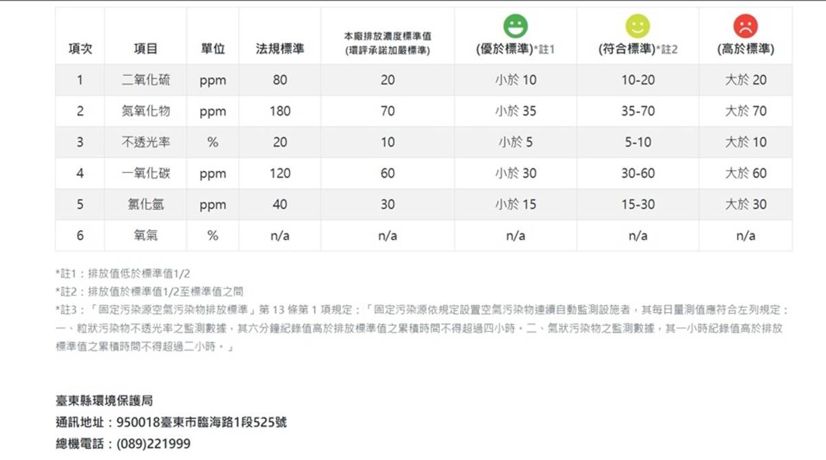 近日有民眾臺東縣焚化廠即時監測表上原有的「環評承諾加嚴標準」消失，質疑縣府放棄當初的環評承諾。