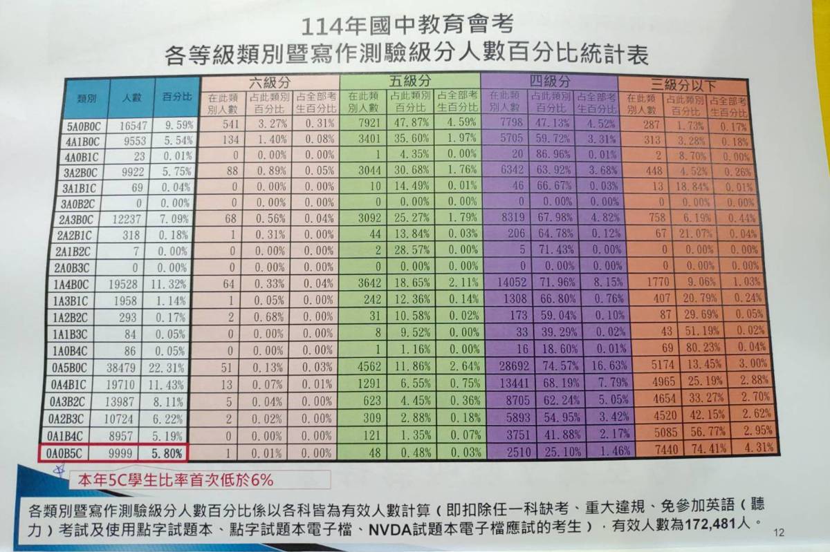 114年國中教育會考成績  5C學生比率5.8%歷年新低