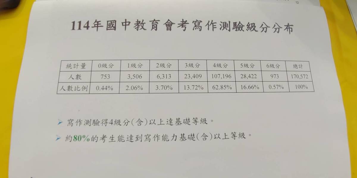 114年國中教育會考  寫作6級分973人0級分創新低