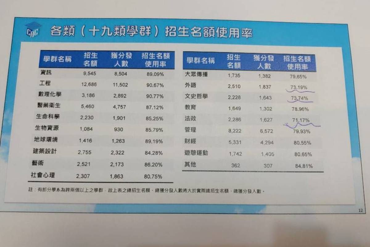 114年度大學申請入學放榜  AI相關學群最受學生青睞
