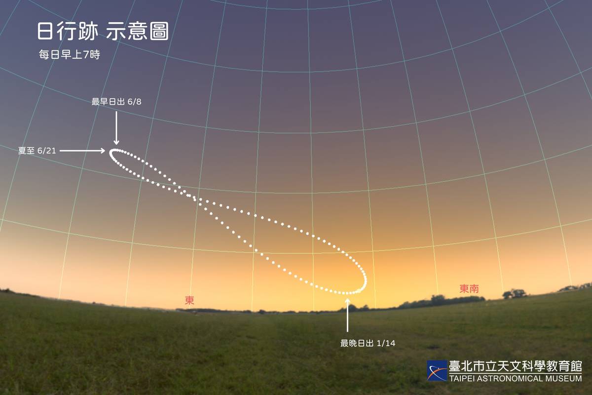夏至將近，臺北天文館提供日行跡示意圖