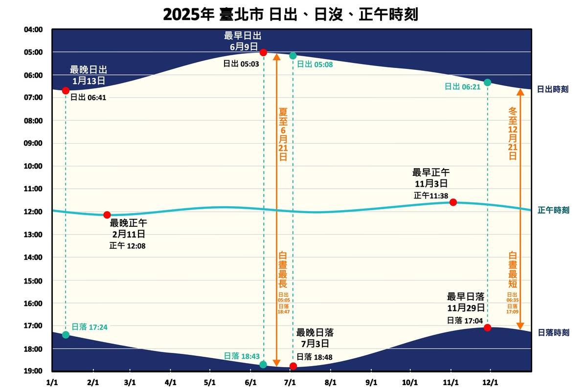 6月21日夏至，是一年中白晝最長、夜晚最短的一天