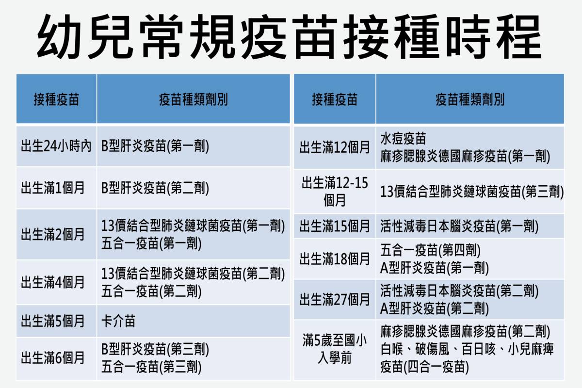 公費兒童常規疫苗接種時程