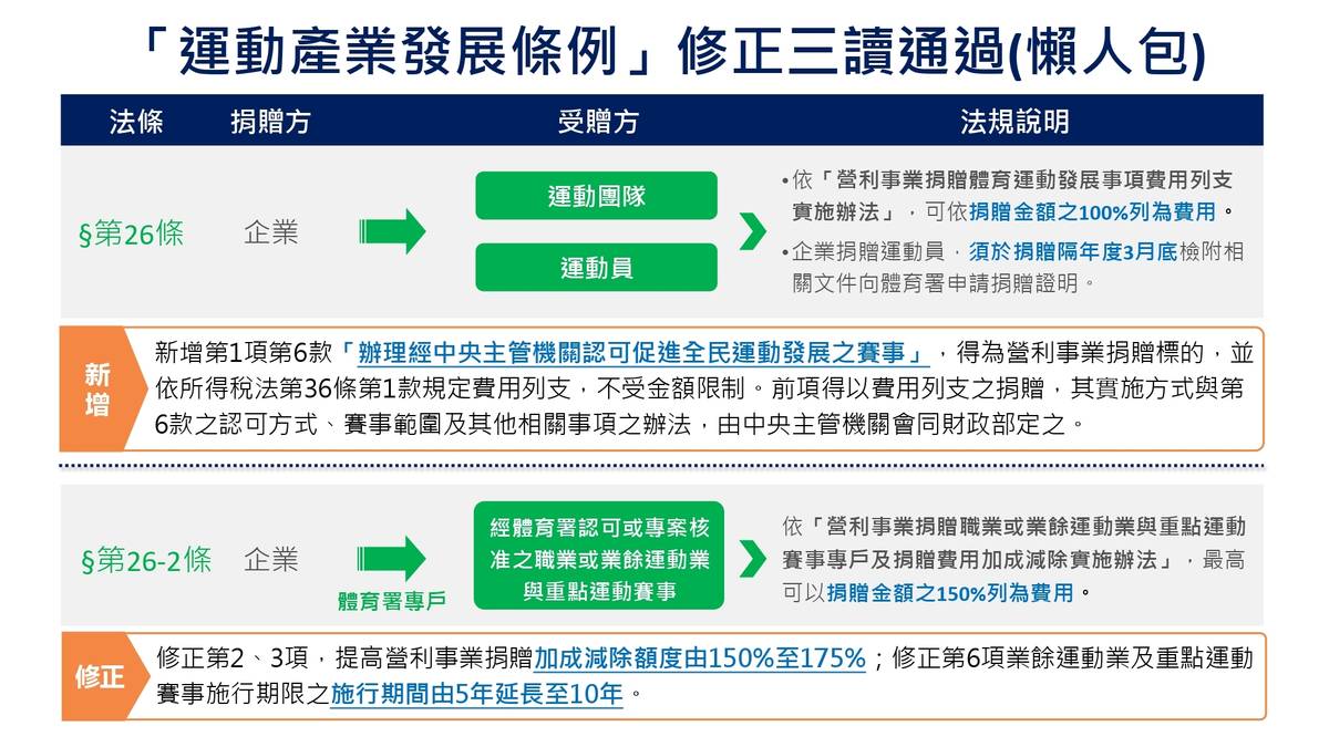 運動產業發展條例修法三讀通過。(體育署提供)