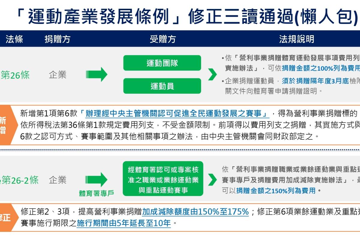 運動產業發展條例修法三讀通過。(體育署提供)