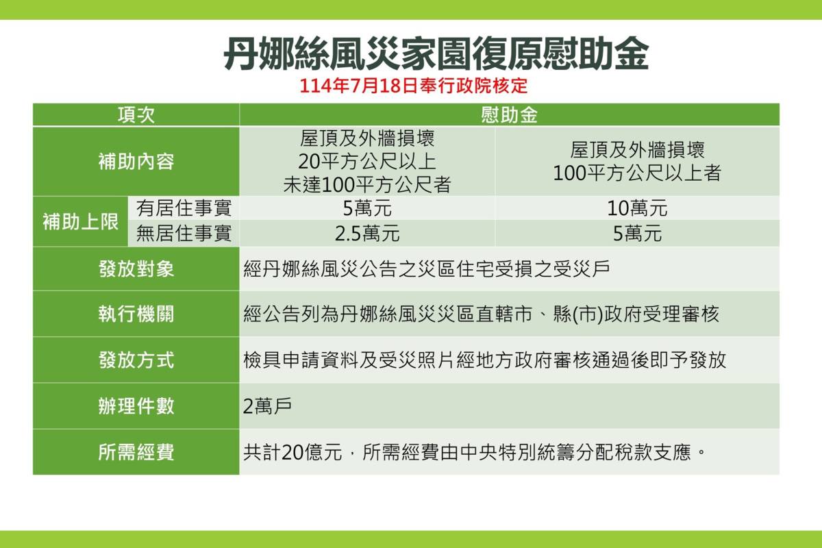 丹娜絲災區受損住宅 內政部助快速修繕及復原