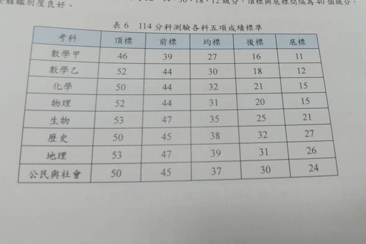 114學年度分科測驗  各科五標