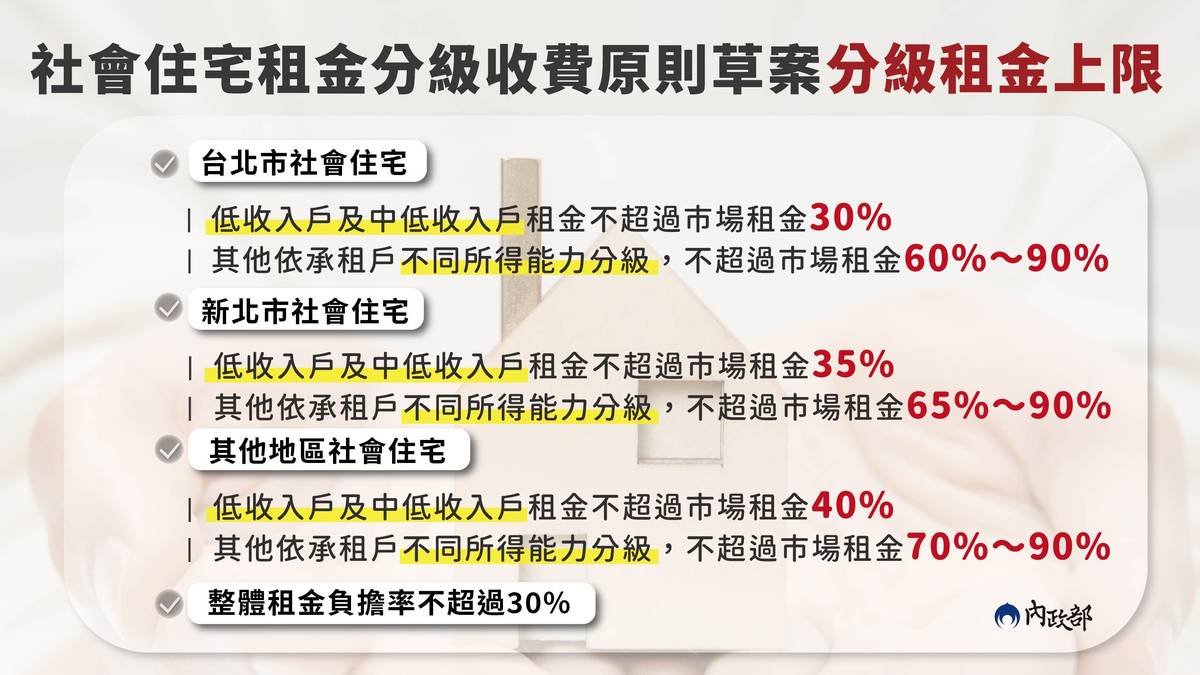 內政部社會住宅租金分級收費原則草案分級租金上限