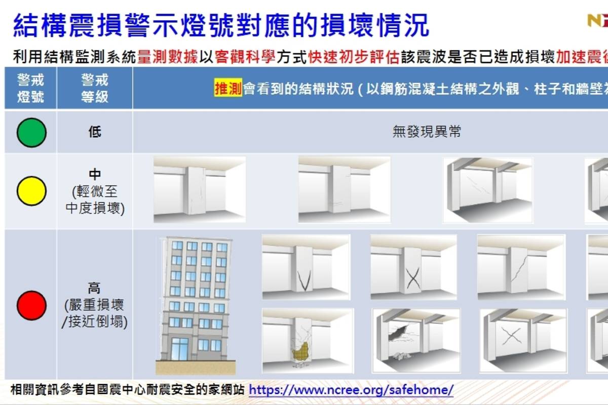 「結構震損警示系統」地震後即時分析結構是否出現不可恢復變形，並以綠燈（無異常）、黃燈（輕中度損壞，需巡查）及紅燈（嚴重損壞，建議撤離）標示狀態，協助住戶及管理單位制定應對措施。