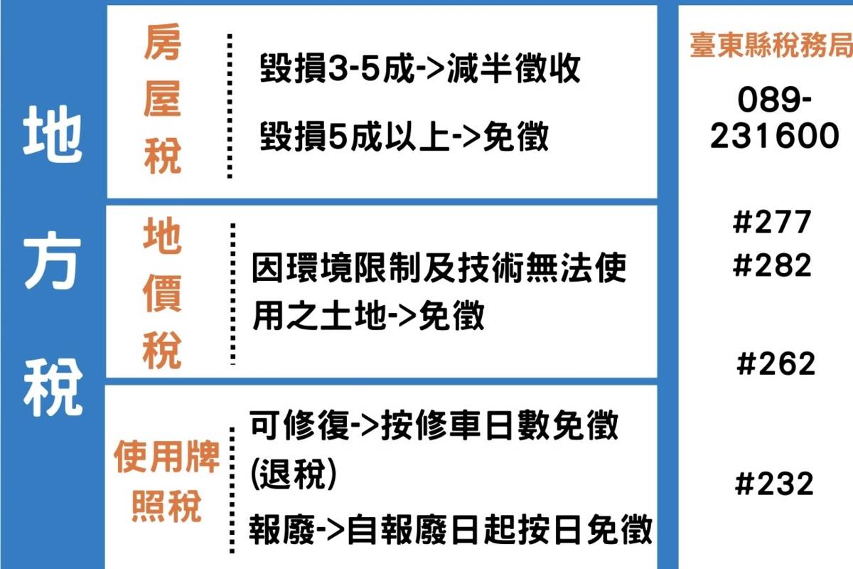 臺東縣稅務局提醒民眾，若因颱風造成房屋、土地或車輛等財產損失，請牢記 「拍照存證、清點損失、及時申請」 三步驟，並儘快提出災害稅費減免申請。