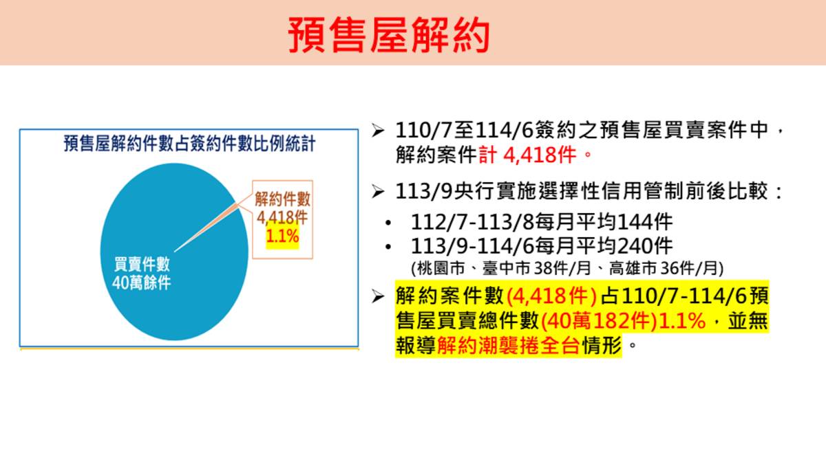 內政部預售屋解約案件統計