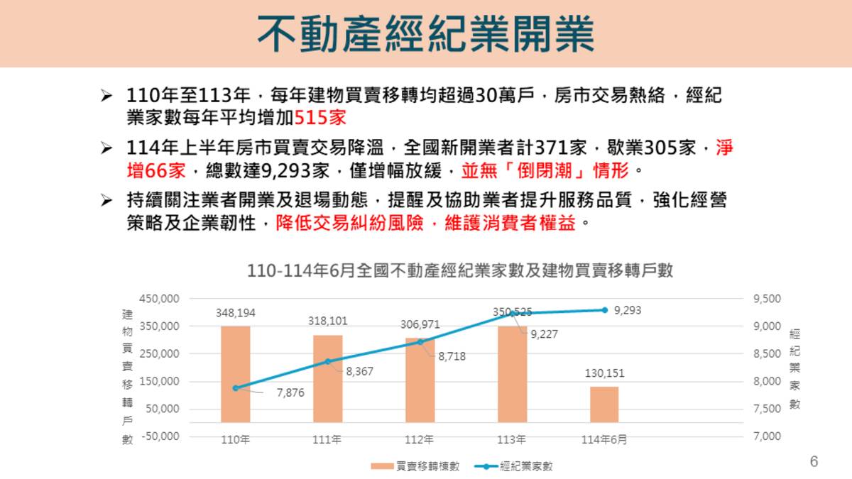內政部關於不動產經紀業開業統計
