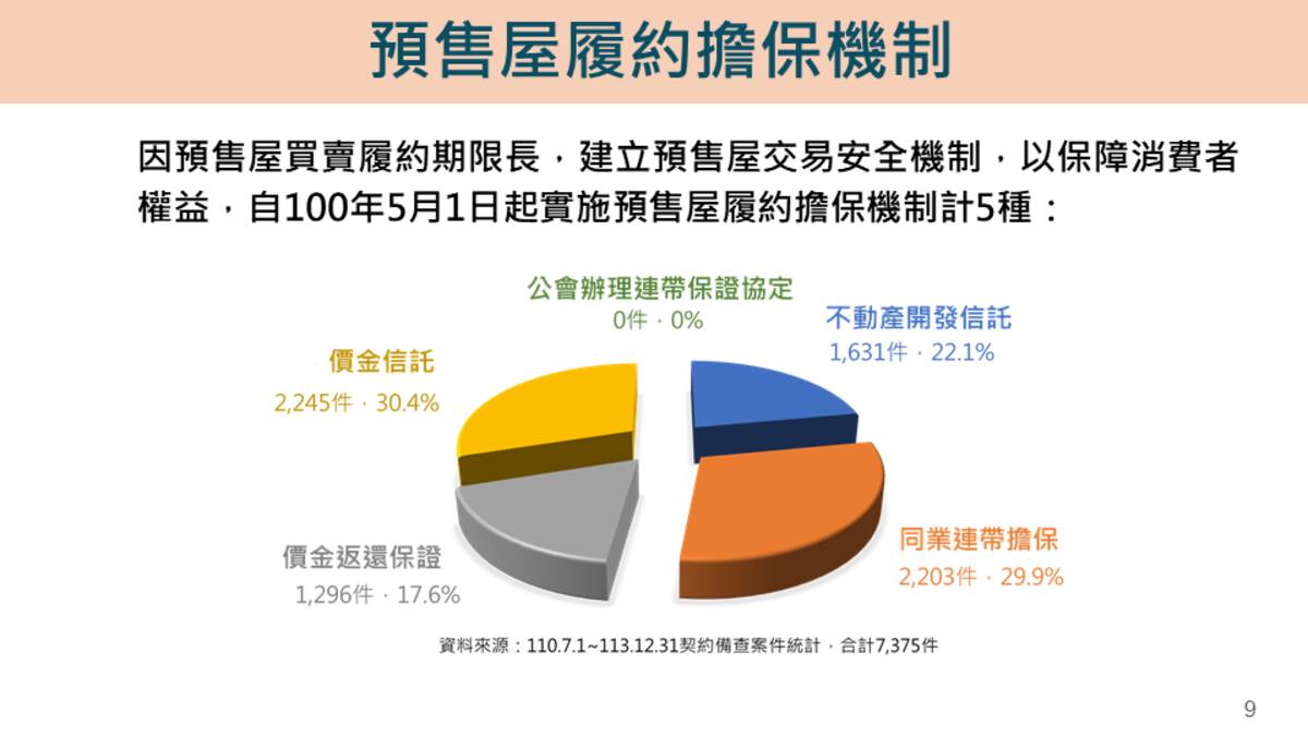 預售屋履約擔保機制