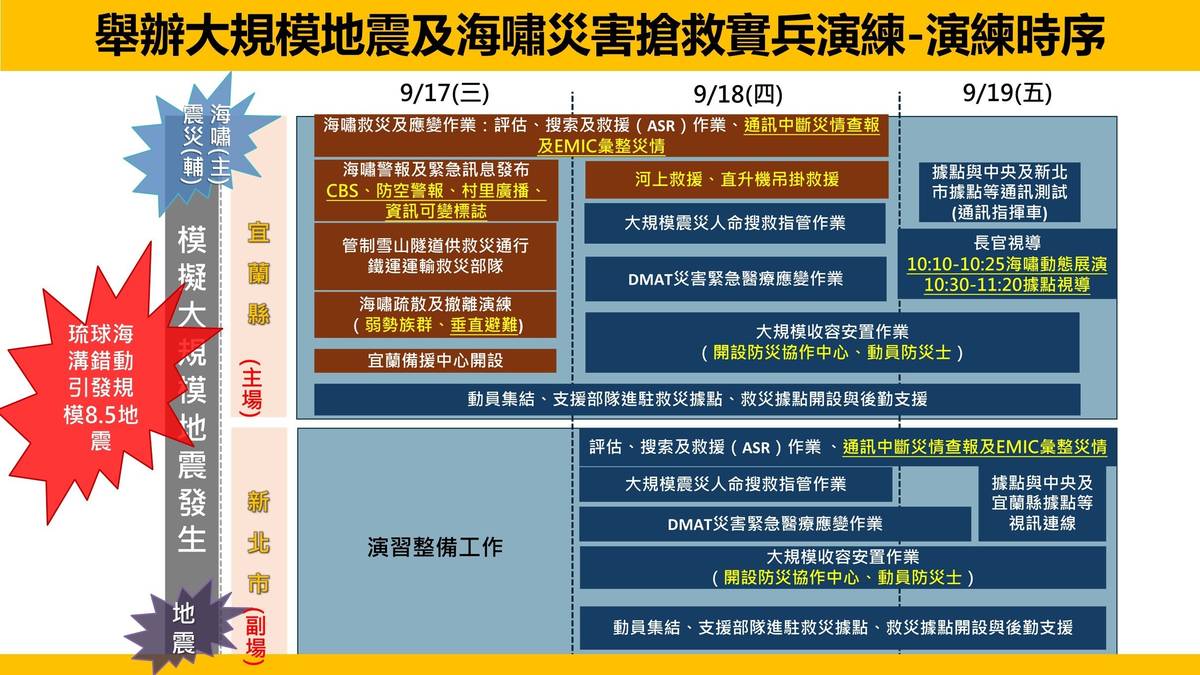 舉辦大規模地震及海嘯災害搶救實兵演練-演練時序