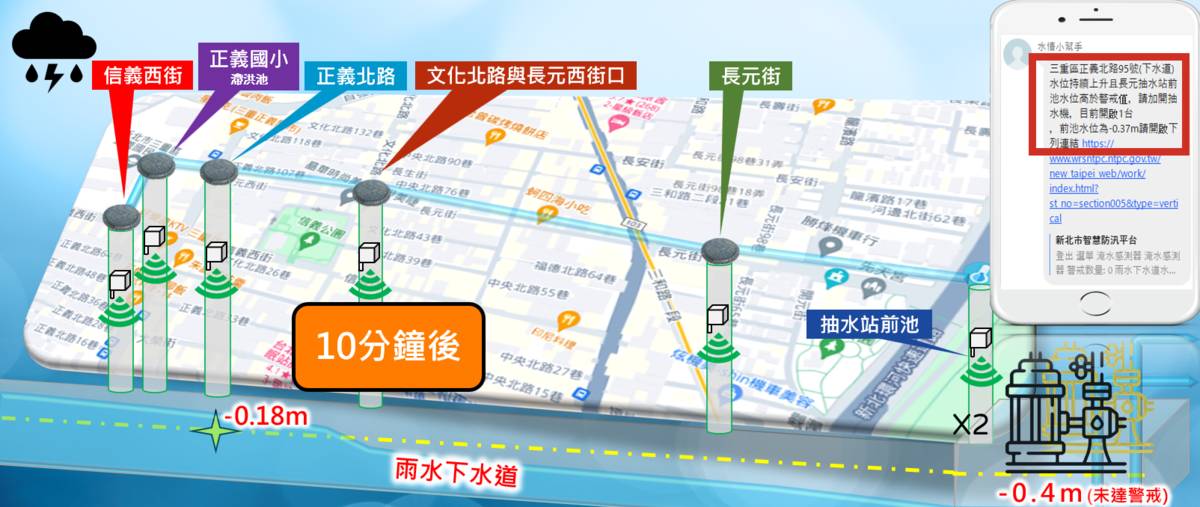 雨水下水道AI推播提醒操作示意圖