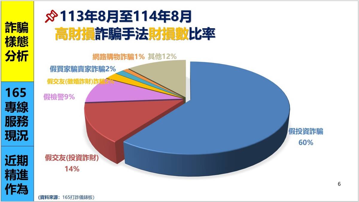 內政部165反詐騙專線 讓每日詐騙平均財損較去年減少2億