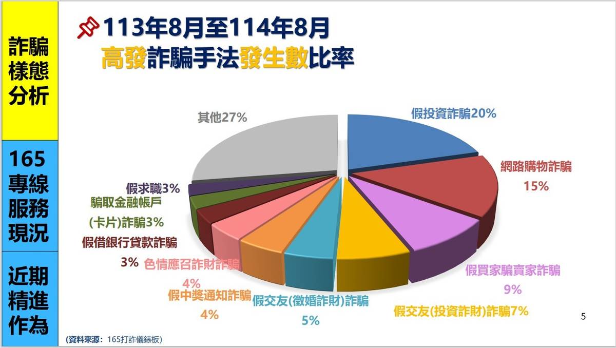 內政部165反詐騙專線顯示高發詐騙手法