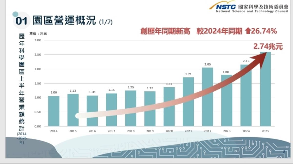 國家科學及技術委員會今天（24日）舉行「科學園區2025年上半年營運記者會」，公布三大科學園區最新營運成果。