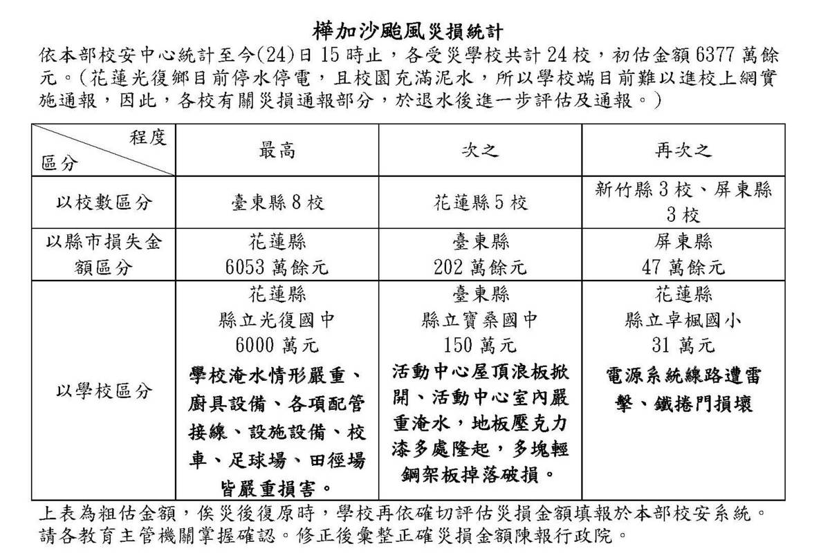 樺加沙颱風災損統計