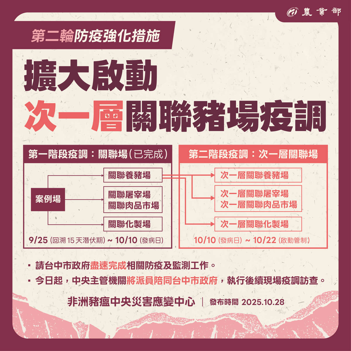 擴大啟動次一層關聯豬場疫調
