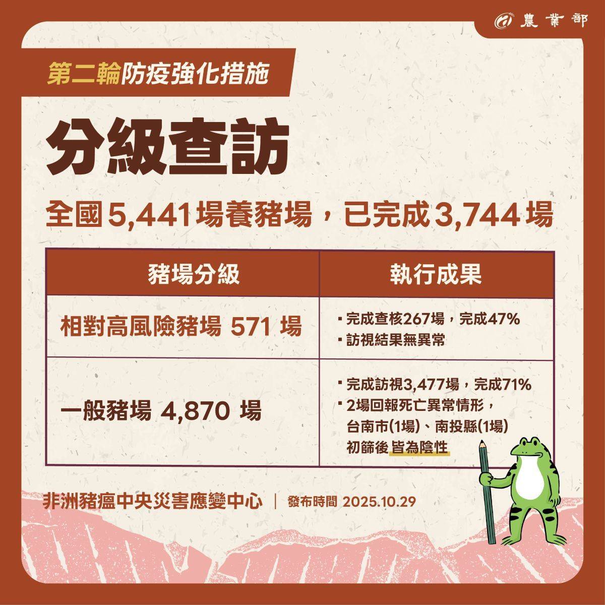 中央分級查核全國養豬場，至今尚無異常