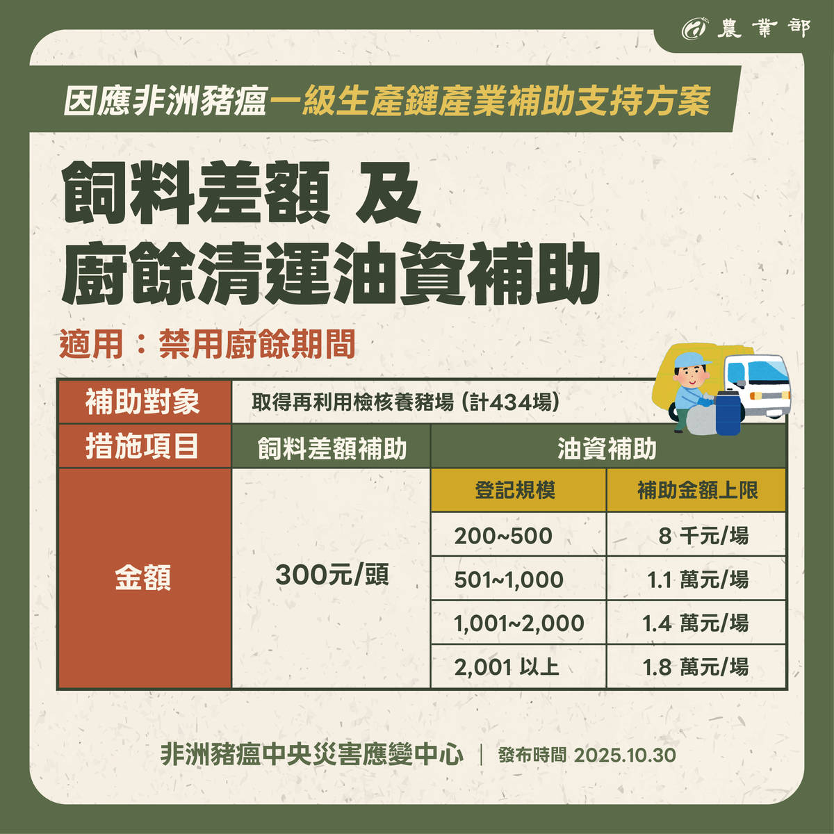 飼料差額及廚餘清運油資補助