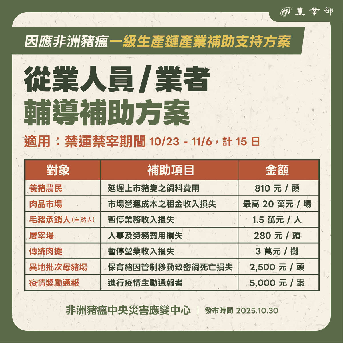 從業人員/業者輔導補助方案