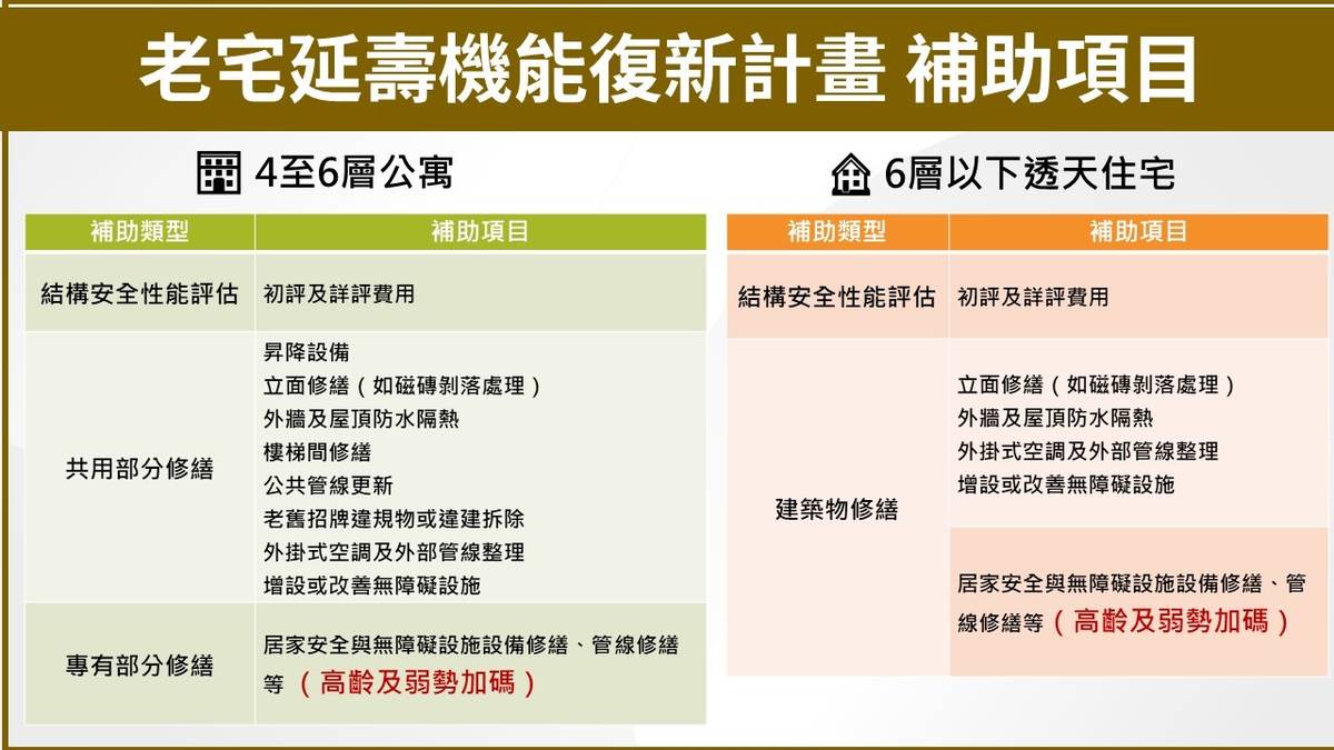 內政部「老宅延壽」計畫