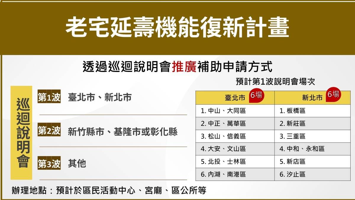 內政部「老宅延壽」計畫