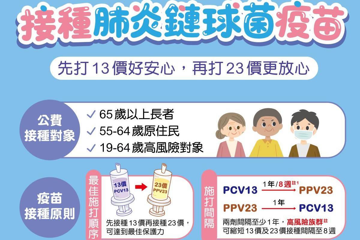 長者完成肺炎鏈球菌疫苗接種，提高保護力