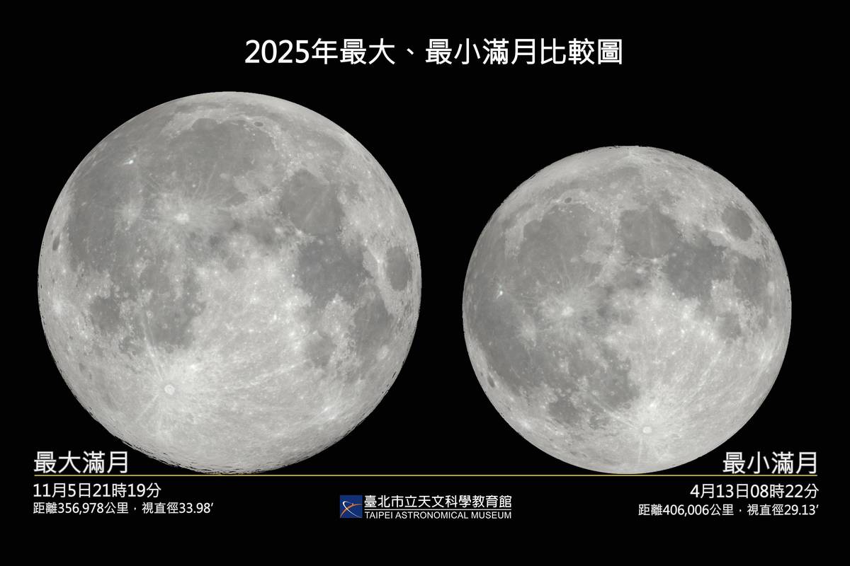 今(114)年最大滿月將在11/5晚間現身夜空，足足比4月時的最小滿月大了約六分之一，亮度增加約三分之一