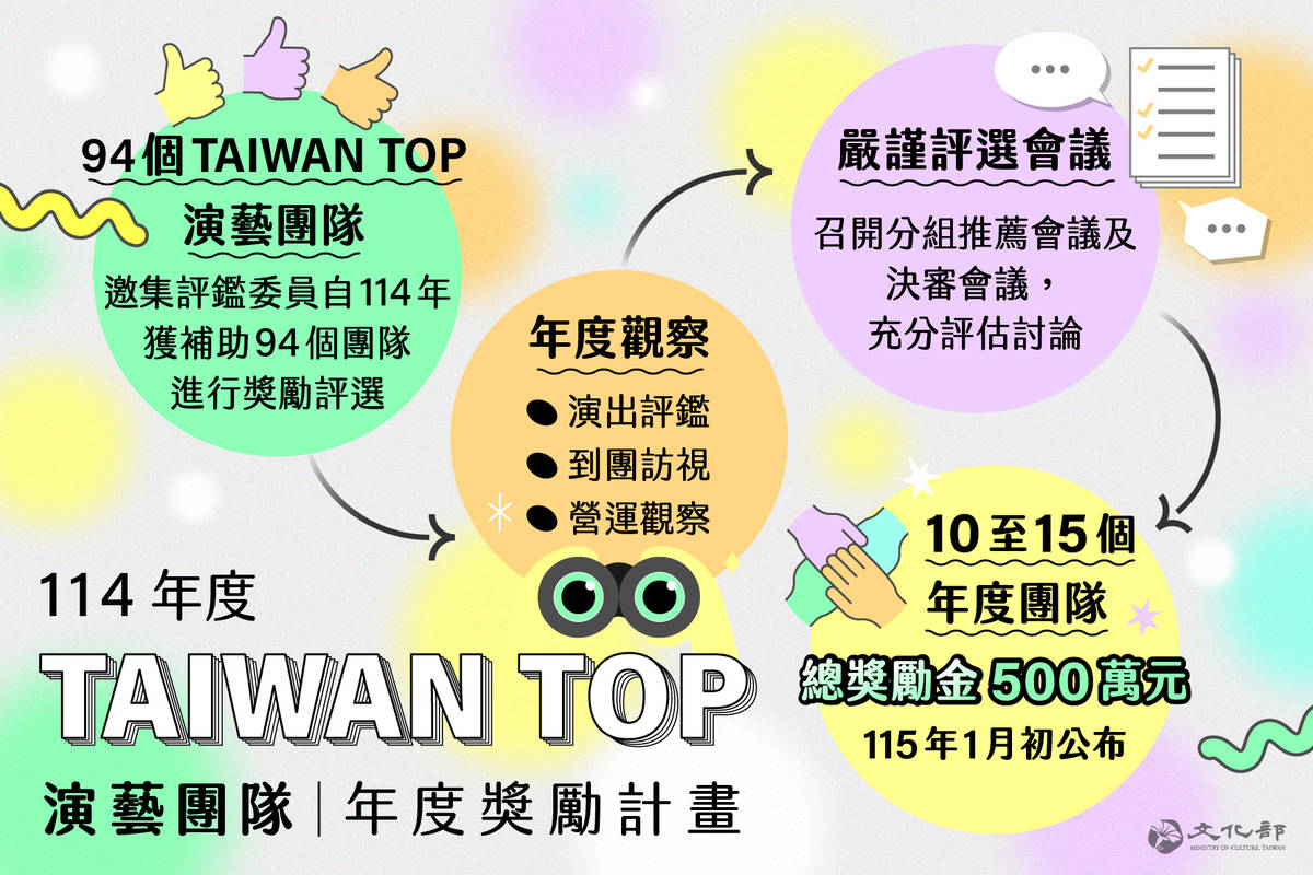 文化部推出「Taiwan Top演藝團隊年度獎勵計畫」，將自今年度94個「Taiwan Top團隊」中，評選出10至15個團隊，頒贈加碼獎勵金。(文化部提供)